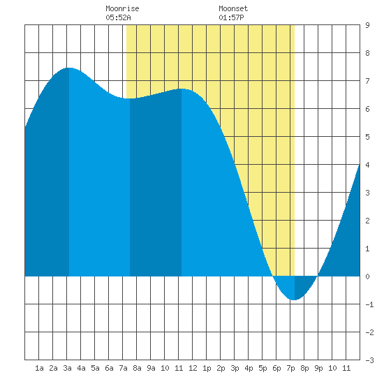 Lopez Island tide chart for Friday, March 17, 2023