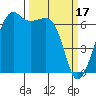 Lopez Island tide chart for Friday, March 17, 2023