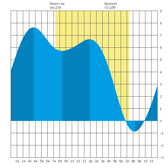 Lopez Island tide chart for Saturday, March 18, 2023