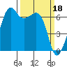 Lopez Island tide chart for Saturday, March 18, 2023