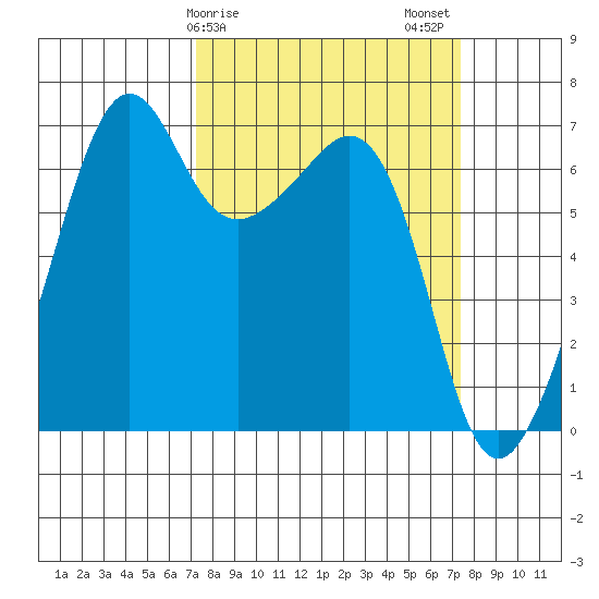 Lopez Island tide chart for Sunday, March 19, 2023