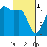 Lopez Island tide chart for Wednesday, March 1, 2023