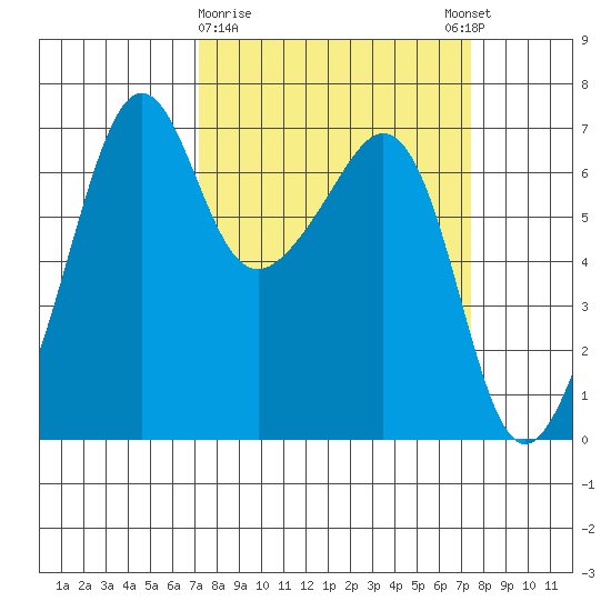 Lopez Island tide chart for Monday, March 20, 2023