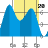Lopez Island tide chart for Monday, March 20, 2023