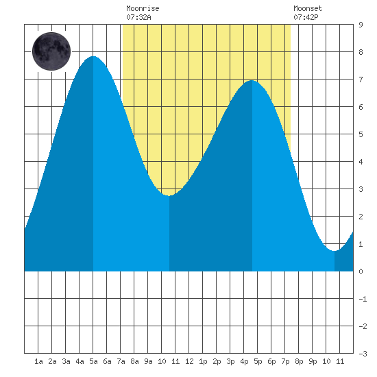 Lopez Island tide chart for Tuesday, March 21, 2023