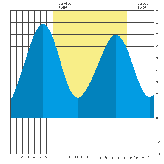 Lopez Island tide chart for Wednesday, March 22, 2023