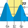 Lopez Island tide chart for Wednesday, March 22, 2023