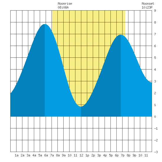 Lopez Island tide chart for Thursday, March 23, 2023