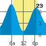 Lopez Island tide chart for Thursday, March 23, 2023