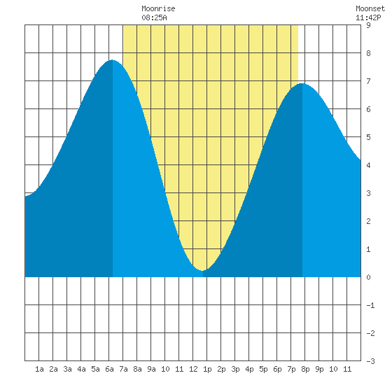 Lopez Island tide chart for Friday, March 24, 2023