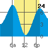 Lopez Island tide chart for Friday, March 24, 2023