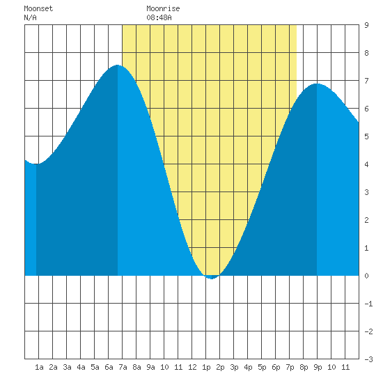 Lopez Island tide chart for Saturday, March 25, 2023