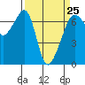 Lopez Island tide chart for Saturday, March 25, 2023