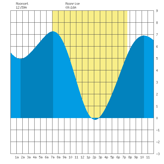 Lopez Island tide chart for Sunday, March 26, 2023
