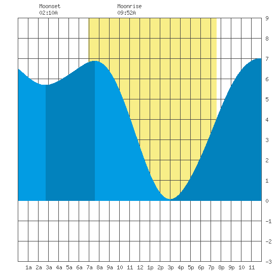 Lopez Island tide chart for Monday, March 27, 2023