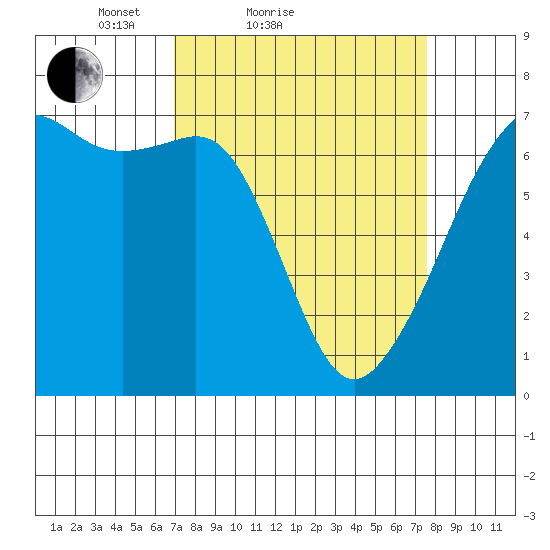 Lopez Island tide chart for Tuesday, March 28, 2023