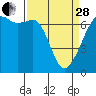 Lopez Island tide chart for Tuesday, March 28, 2023