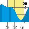 Lopez Island tide chart for Wednesday, March 29, 2023
