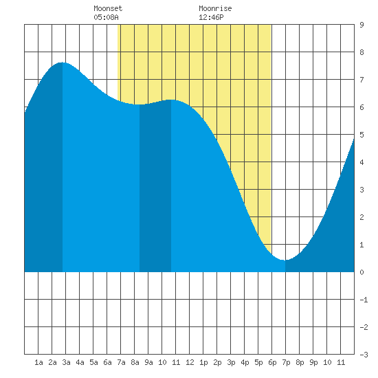 Lopez Island tide chart for Thursday, March 2, 2023