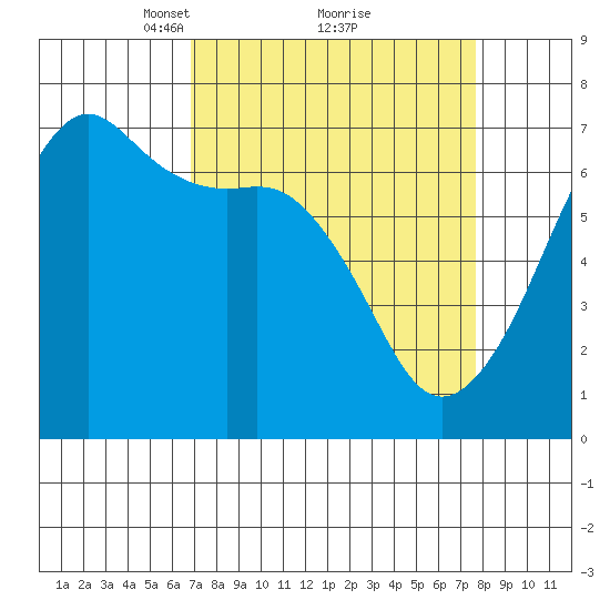 Lopez Island tide chart for Thursday, March 30, 2023