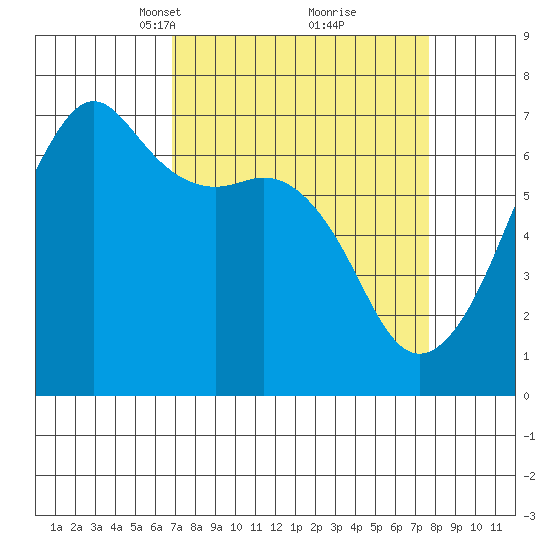 Lopez Island tide chart for Friday, March 31, 2023