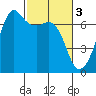 Lopez Island tide chart for Friday, March 3, 2023