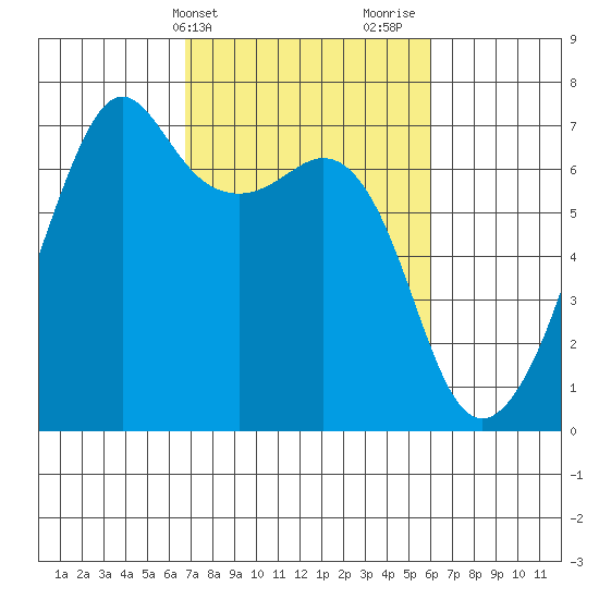 Lopez Island tide chart for Saturday, March 4, 2023