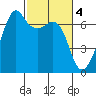 Lopez Island tide chart for Saturday, March 4, 2023
