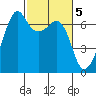 Lopez Island tide chart for Sunday, March 5, 2023