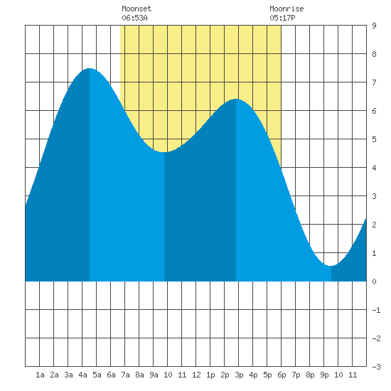 Lopez Island tide chart for Monday, March 6, 2023