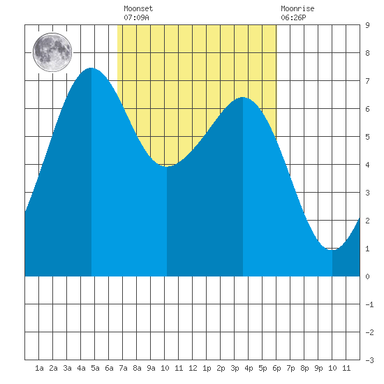Lopez Island tide chart for Tuesday, March 7, 2023