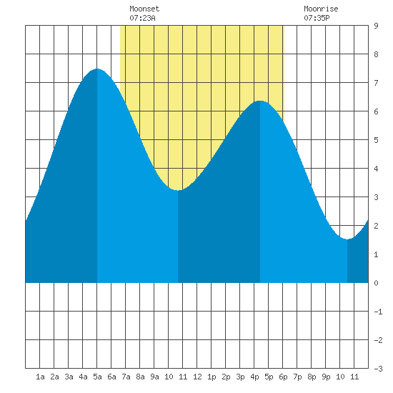 Lopez Island tide chart for Wednesday, March 8, 2023