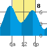 Lopez Island tide chart for Wednesday, March 8, 2023