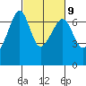 Lopez Island tide chart for Thursday, March 9, 2023
