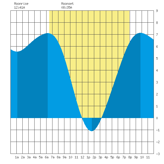 Lopez Island tide chart for Monday, April 10, 2023
