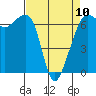 Lopez Island tide chart for Monday, April 10, 2023