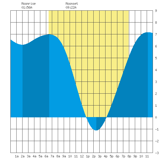 Lopez Island tide chart for Tuesday, April 11, 2023