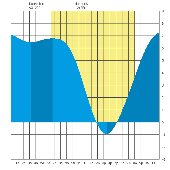 Lopez Island tide chart for Wednesday, April 12, 2023