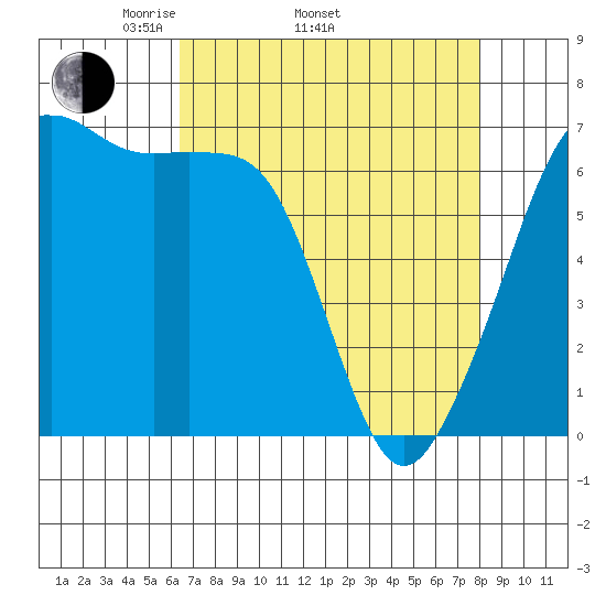 Lopez Island tide chart for Thursday, April 13, 2023