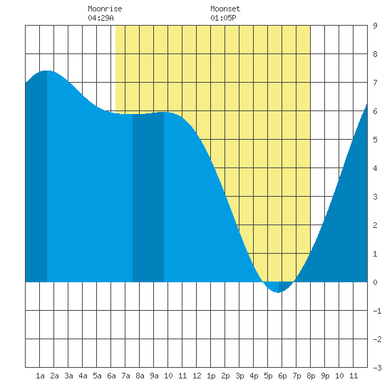 Lopez Island tide chart for Friday, April 14, 2023