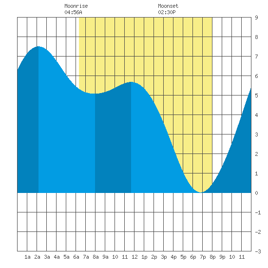 Lopez Island tide chart for Saturday, April 15, 2023