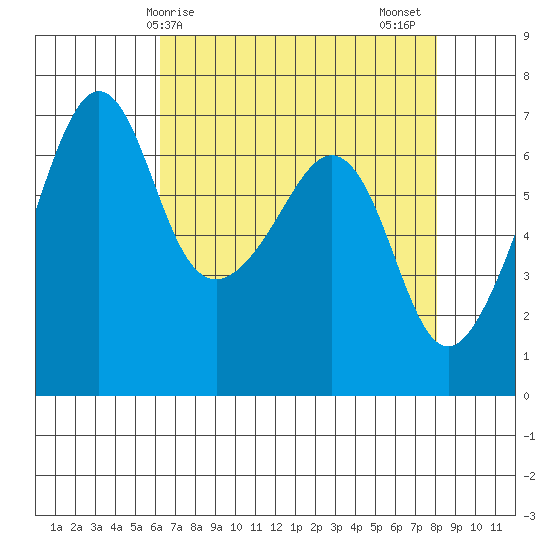 Lopez Island tide chart for Monday, April 17, 2023