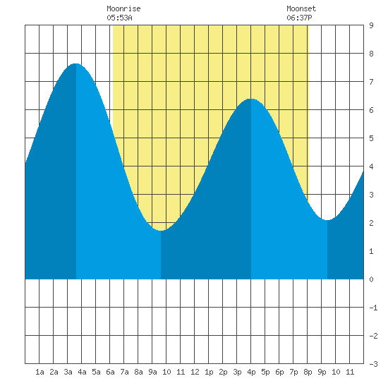 Lopez Island tide chart for Tuesday, April 18, 2023
