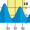 Lopez Island tide chart for Tuesday, April 18, 2023
