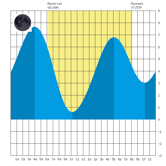 Lopez Island tide chart for Wednesday, April 19, 2023