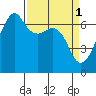 Lopez Island tide chart for Saturday, April 1, 2023