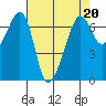 Lopez Island tide chart for Thursday, April 20, 2023