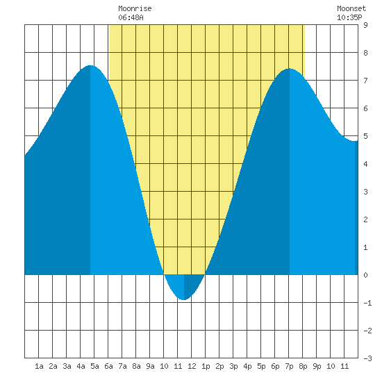 Lopez Island tide chart for Friday, April 21, 2023