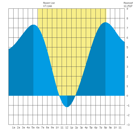 Lopez Island tide chart for Saturday, April 22, 2023