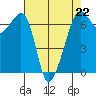 Lopez Island tide chart for Saturday, April 22, 2023